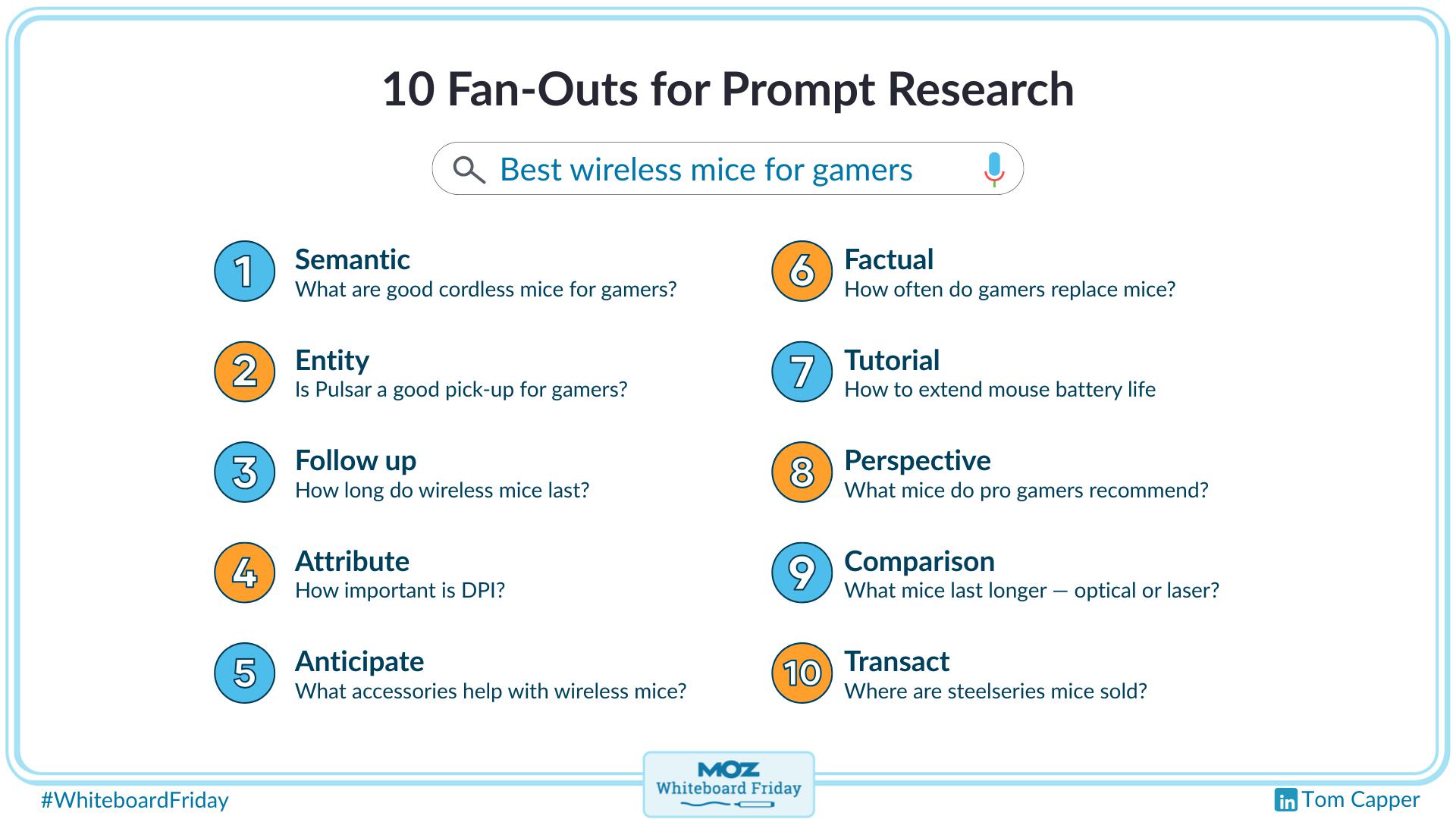 A digitized version of the whiteboard listing the 10 fan-outs for prompt research as discussed in the video.