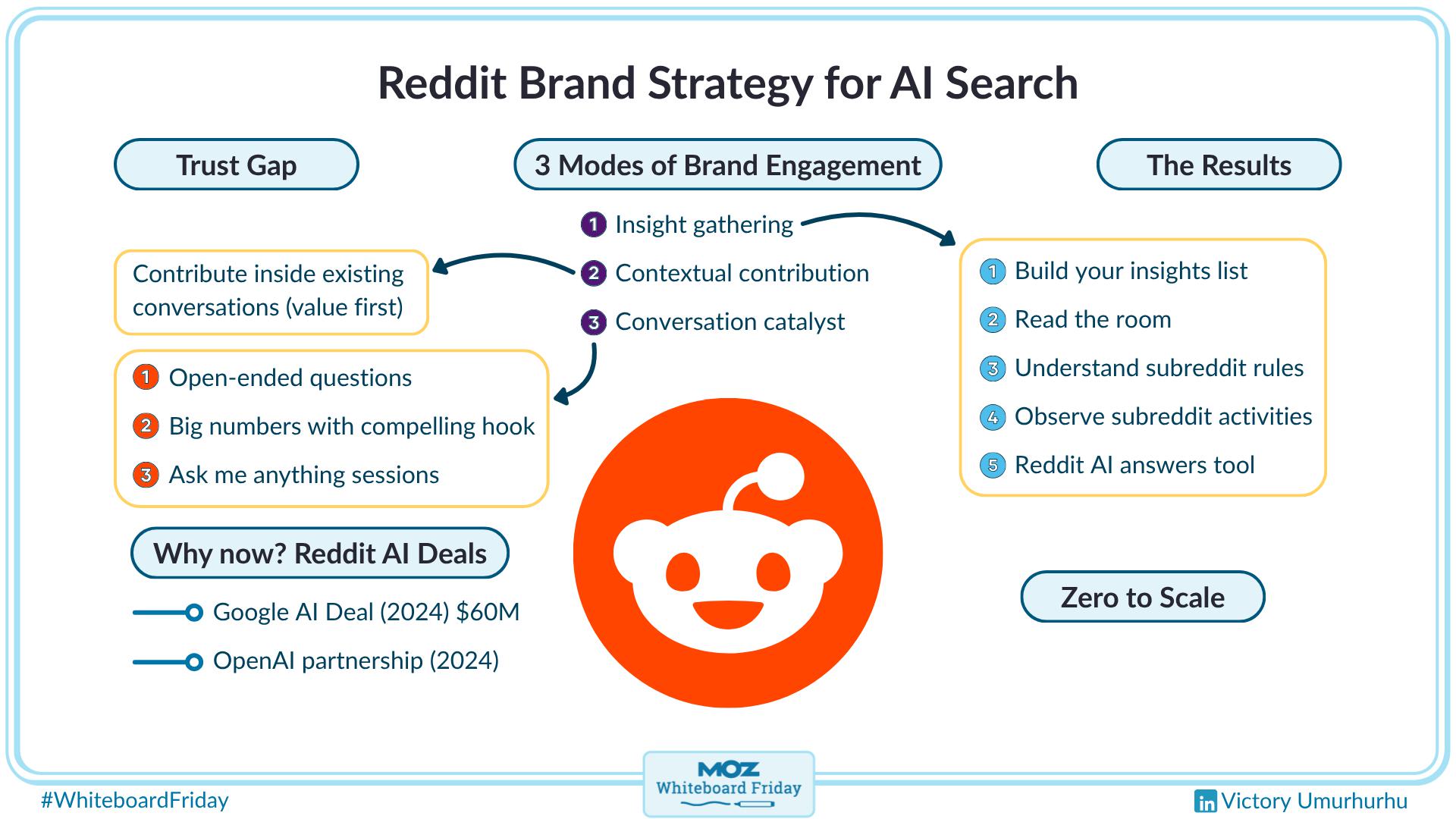 Digitized whiteboard outlining the details of how to create a Reddit brand strategy.
