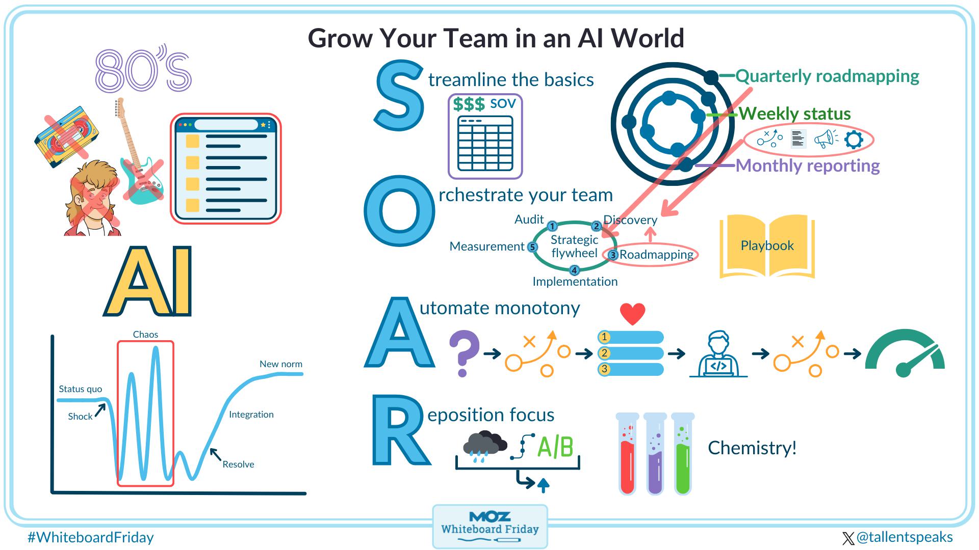 Digitized version of the whiteboard outlining how to grow your team in an AI world.