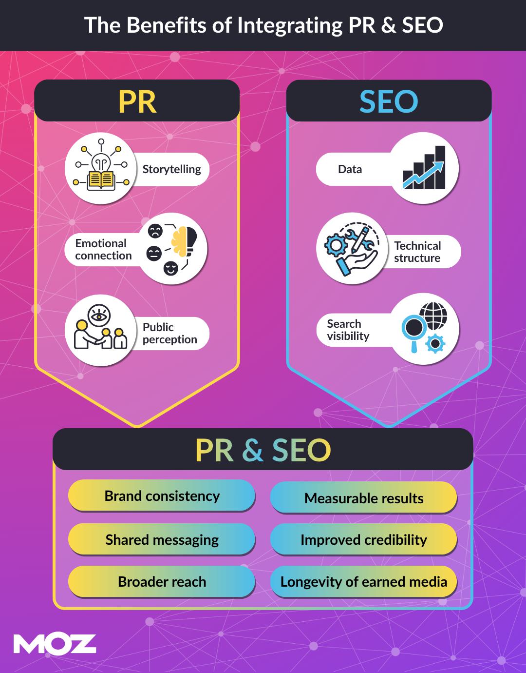 Graphic outlining the benefits of integrating PR & SEO.