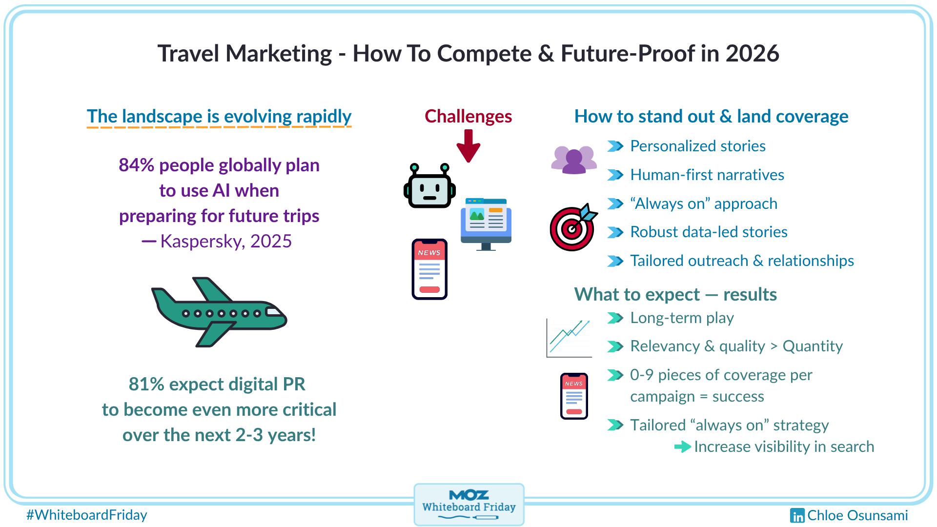 A digitized version of the whiteboard outlining how to compete and future-proof your travel marketing digital PR.