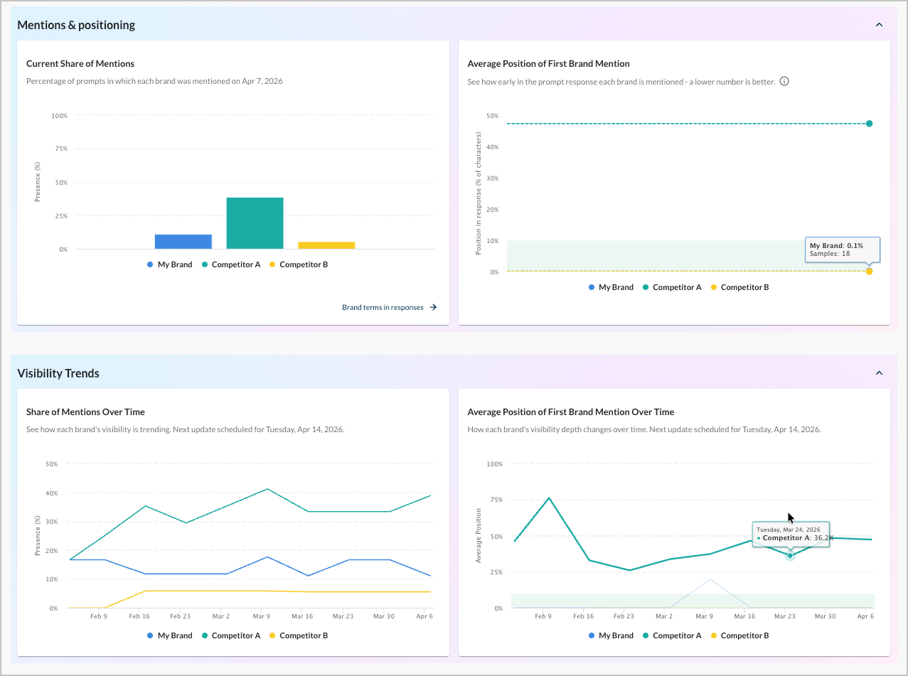 Screenshot of the modules available in AI visibility.
