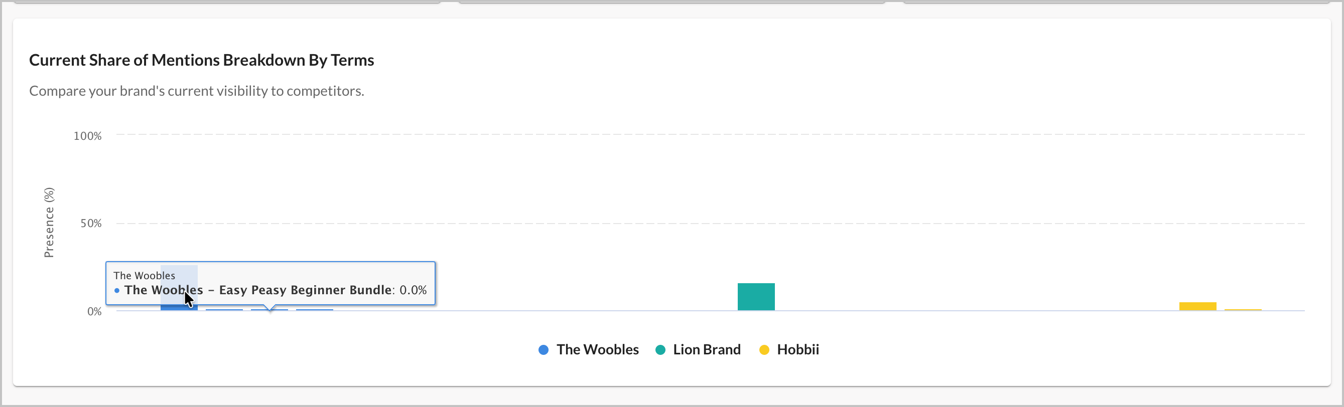 Screenshot of the Top Brand Terms graph.