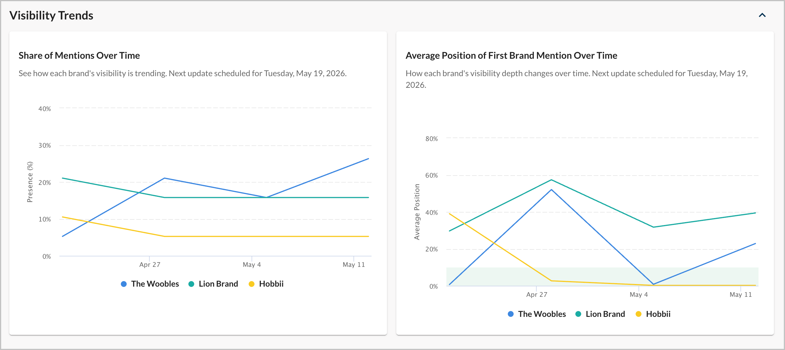 Screenshot of the visibility trends graphs.