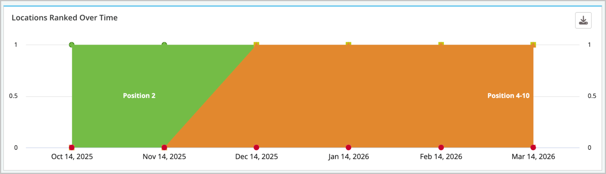 Screenshot of the Locations ranked over time graph.