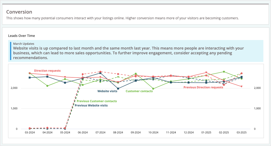 Screenshot of the conversion graph in Listings AI.
