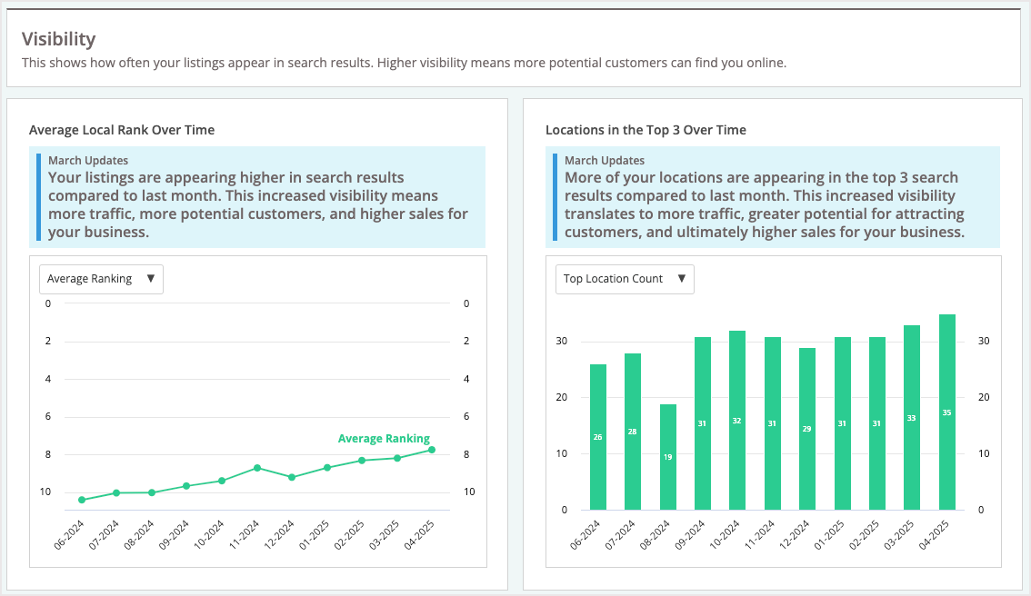 Screenshot of the visibility graphs for multiple locations in Listings AI.