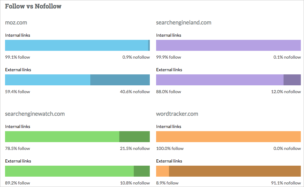 Follow vs Nofollow shows what percentage of your links are follow vs nofollow.